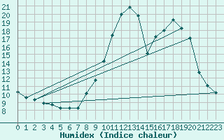 Courbe de l'humidex pour Bourg-en-Bresse (01)