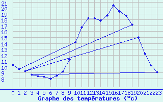 Courbe de tempratures pour Beuil-Obs (06)