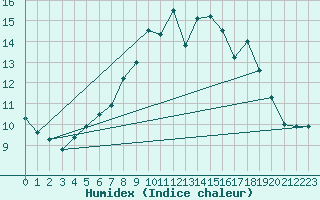 Courbe de l'humidex pour Kahler Asten