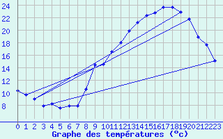 Courbe de tempratures pour Saint-Sauveur-en-Diois (26)