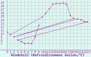 Courbe du refroidissement olien pour Boulaide (Lux)