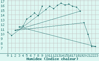 Courbe de l'humidex pour Terschelling Hoorn