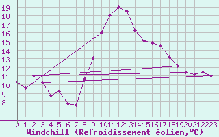 Courbe du refroidissement olien pour Tortosa