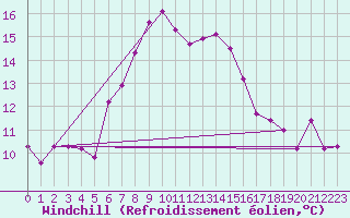 Courbe du refroidissement olien pour Giswil