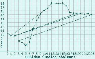 Courbe de l'humidex pour Valbella