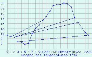 Courbe de tempratures pour Alcaiz
