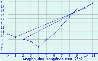 Courbe de tempratures pour Waltershausen