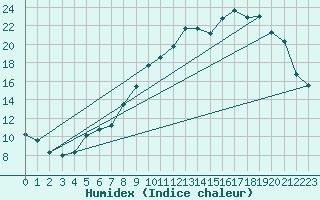 Courbe de l'humidex pour Laqueuille (63)