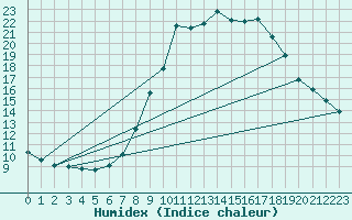 Courbe de l'humidex pour Neuruppin