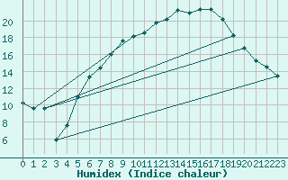 Courbe de l'humidex pour Nossen