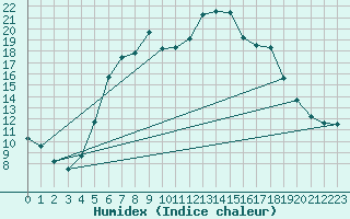 Courbe de l'humidex pour Borod