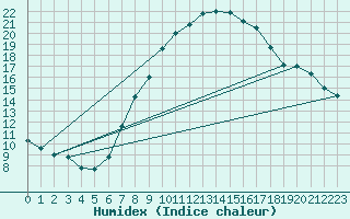 Courbe de l'humidex pour Artern