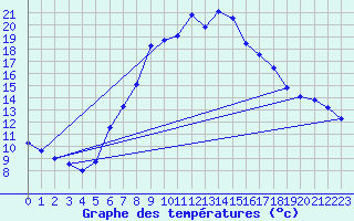 Courbe de tempratures pour Dellach Im Drautal
