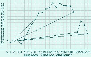 Courbe de l'humidex pour Luedge-Paenbruch