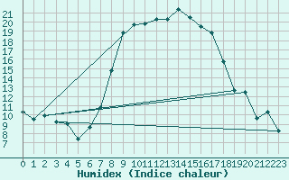 Courbe de l'humidex pour La Brvine (Sw)