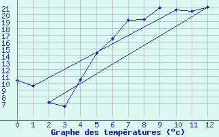 Courbe de tempratures pour Boertnan