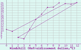 Courbe du refroidissement olien pour Boertnan
