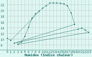 Courbe de l'humidex pour Tecuci