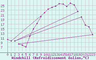 Courbe du refroidissement olien pour Sennybridge