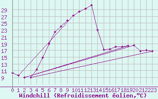 Courbe du refroidissement olien pour Harzgerode