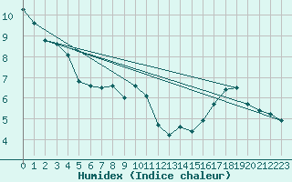 Courbe de l'humidex pour Lans-en-Vercors - Les Allires (38)