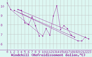 Courbe du refroidissement olien pour Marignane (13)