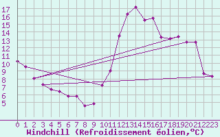 Courbe du refroidissement olien pour Saint-Philbert-sur-Risle (Le Rossignol) (27)