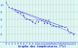 Courbe de tempratures pour Cerklje Airport