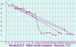Courbe du refroidissement olien pour Biclesu
