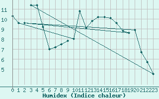 Courbe de l'humidex pour Cuprija