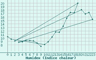 Courbe de l'humidex pour St Jovite