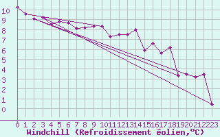 Courbe du refroidissement olien pour Izegem (Be)