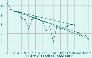 Courbe de l'humidex pour Koblenz Falckenstein