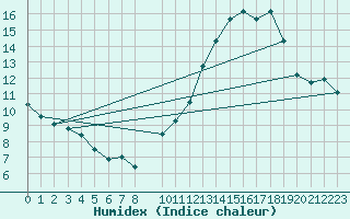 Courbe de l'humidex pour Dijon / Longvic (21)
