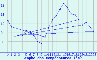 Courbe de tempratures pour Leucate (11)