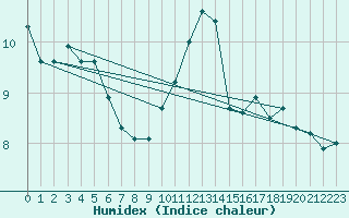 Courbe de l'humidex pour Nottingham Weather Centre