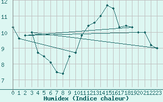 Courbe de l'humidex pour Le Puy - Loudes (43)