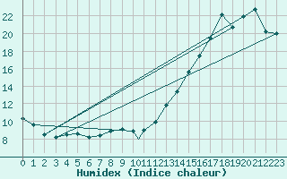 Courbe de l'humidex pour Gore Bay, Ont.