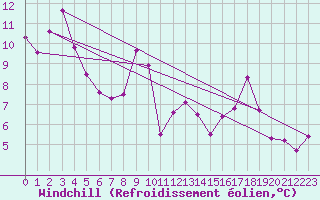 Courbe du refroidissement olien pour Vernines (63)