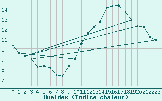 Courbe de l'humidex pour Montlimar (26)