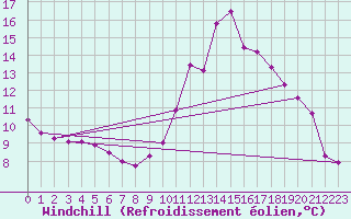 Courbe du refroidissement olien pour Chamonix-Mont-Blanc (74)