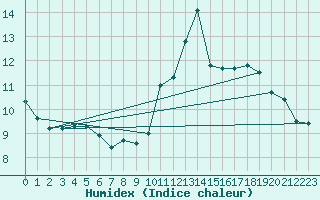 Courbe de l'humidex pour Ile Rousse (2B)