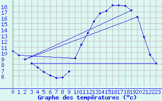 Courbe de tempratures pour Herserange (54)