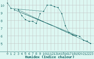 Courbe de l'humidex pour Odorheiu