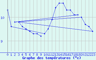 Courbe de tempratures pour Fameck (57)