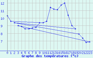 Courbe de tempratures pour Mende - Chabrits (48)