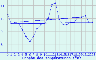 Courbe de tempratures pour Grenoble/St-Etienne-St-Geoirs (38)