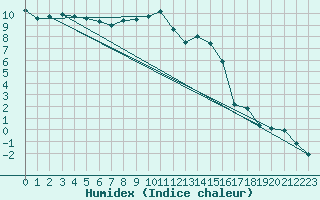 Courbe de l'humidex pour Sennybridge