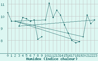 Courbe de l'humidex pour San Vicente de la Barquera