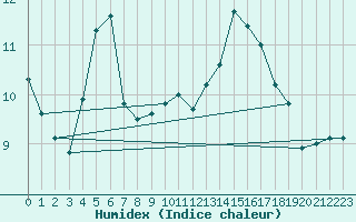 Courbe de l'humidex pour Les Eplatures - La Chaux-de-Fonds (Sw)